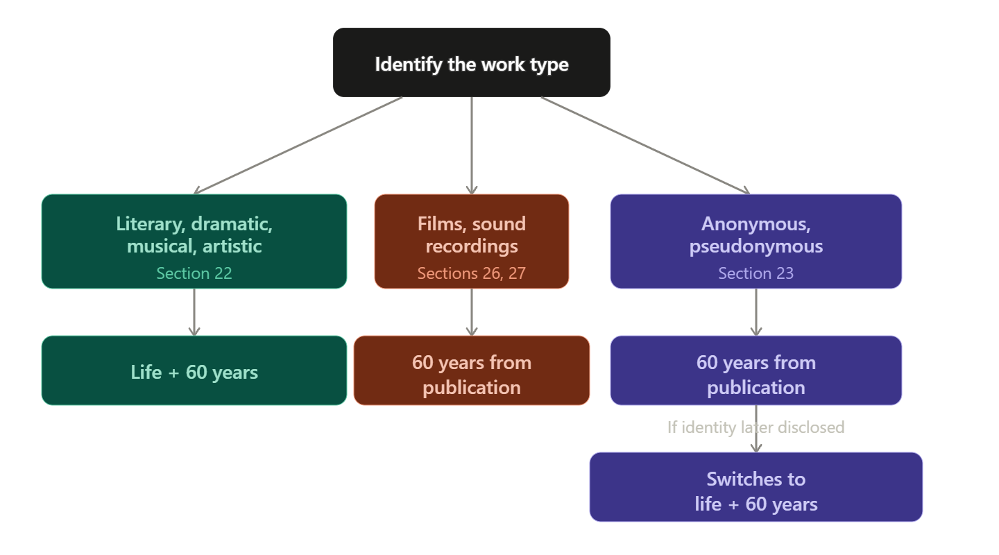 Duration of Copyright Flowchart
