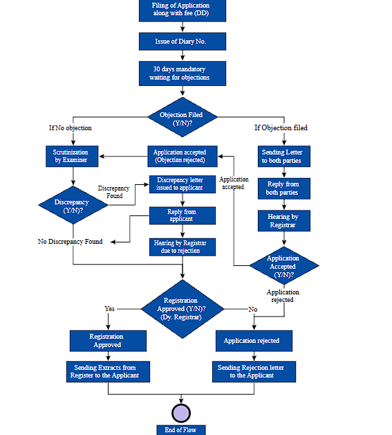 Copyright Registration Flowchart